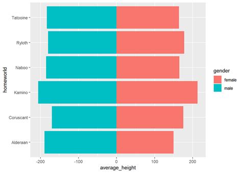 Bar Chart In Ggplot Chart Examples Images And Photos Vrogue Co
