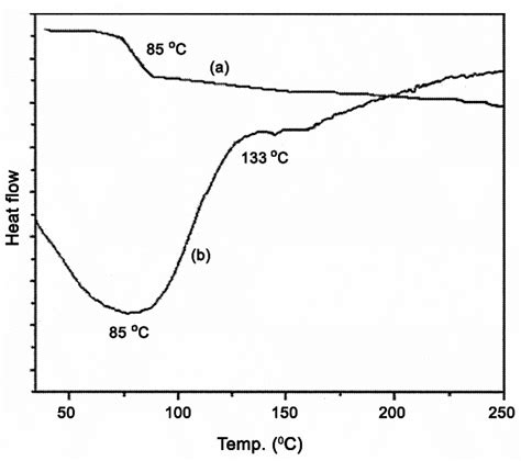 Glass Transition Temperature T G Of A Ps And B Ps B Pnipam Download Scientific Diagram