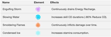 Mengenal Daftar Elemen Dan Efeknya Di Genshin Impact