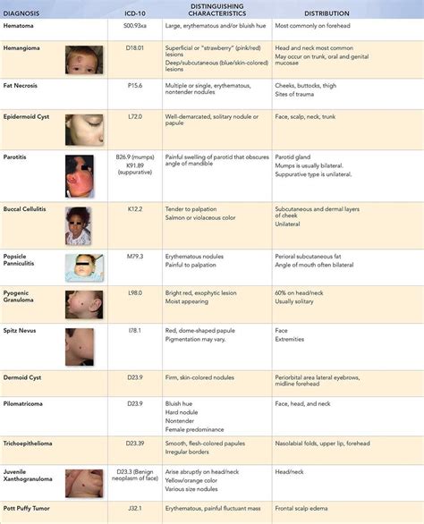 Lumps On The Face Visual Diagnosis And Treatment In Pediatrics 3 Ed
