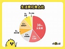 台灣的大學生都在玩樂？調查出爐超顛覆：這2項占花費5成 | 生活 | 三立新聞網 SETN.COM