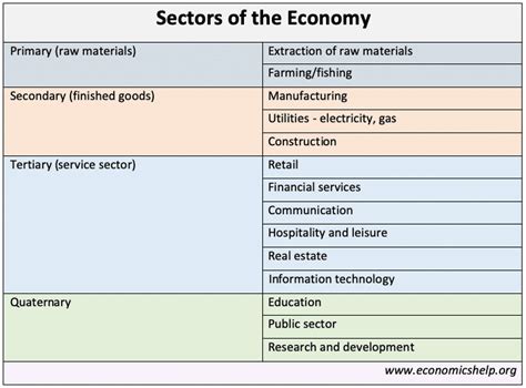 Types Of Businesses Classification By Industry Sector Rezfoods