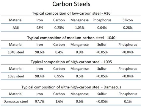 Carbon Steel Plain Carbon Steel Nuclear