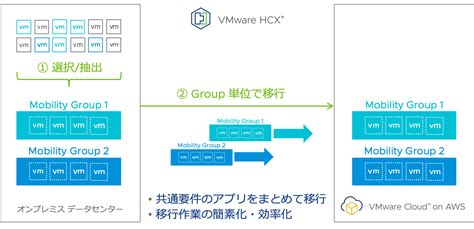 VMware Cloud on AWS で 使用できる VMware HCX の機能が増えた! - VMware ...