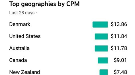 Top Geographies By Cpm On Youtube Studio Youtube