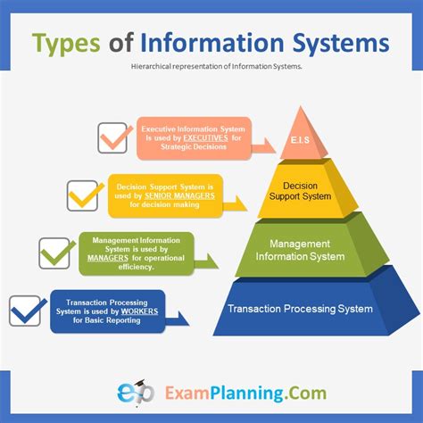 Types of Information System - ExamPlanning