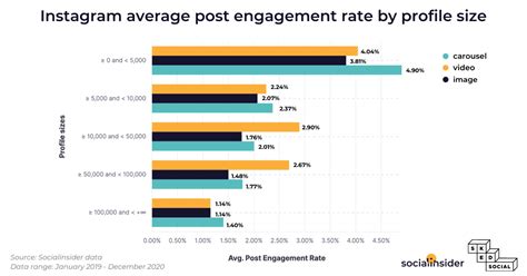 Instagram Engagement Stats In 2021 Socialinsider