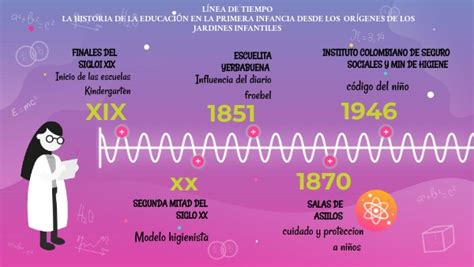 Linea De Tiempo De La Historia De La Educacion Infantil En Colombia