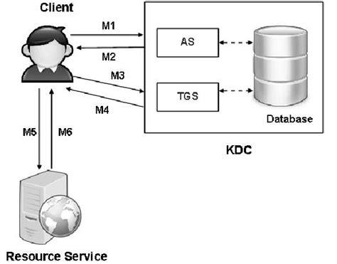 The application server has a user associated with it so that it can authenticate itself with both the kdc and with the ldap server when verifying the. The original Kerberos authentication protocol. | Download ...