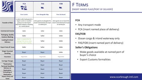 F Terms Fca Fas Fob Incoterms 2020 Youtube