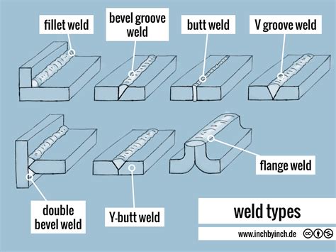 Inch Technical English Weld Types