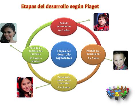 Piaget Y Las Etapas Del Desarrollo Cognitivo Jean Piaget Teacher Tools