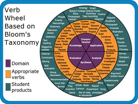 Blooms Taxonomy Wheel For Student Choice Teaching English Language Arts