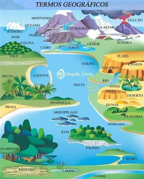 Geografia Física Teaching Geography Geography Vocabulary Geography