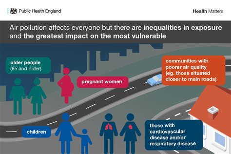 Health Matters Air Pollution Sources Impacts And Actions Uk Health Security Agency