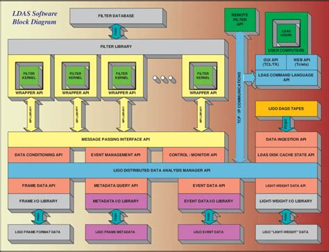 The Ldas Software Block Diagram Download Scientific Diagram