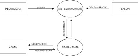 Contoh Data Flow Diagram Dan Penjelasannya Lengkap Idmetafora