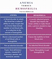What is the Difference Between Anemia and Hemophilia - Pediaa.Com