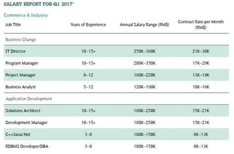 Minimum wages in malaysia remained unchanged at 1200 myr/month in 2021 from 1200 myr/month in 2020. Malaysia's salary and job trends for 2017 | Human ...