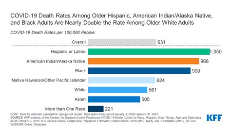 Racial And Ethnic Health Inequities And Medicare Overview 9642 Kff