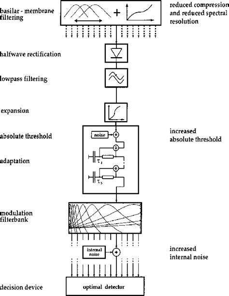 Figure 2 From Auditory Models For Audio Processing Beyond The Current