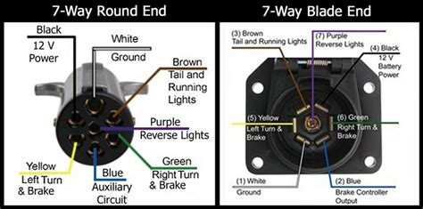 A colour coded trailer plug wiring guide to help you require your plugs and sockets. Pollak Trailer Plug Wiring Diagram