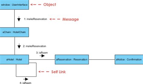 What Is Uml Collaboration Diagram