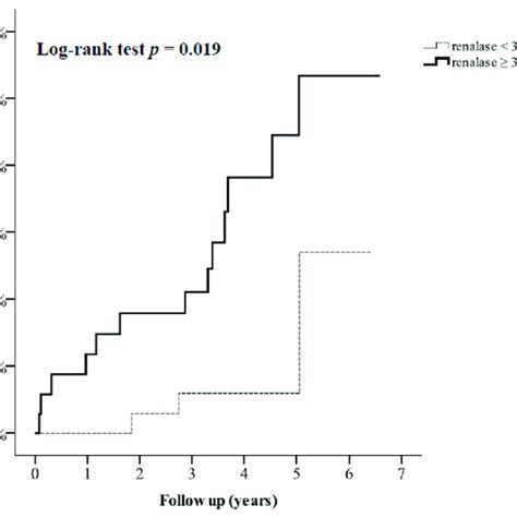 Kaplan Meier Curves Showing Risk Of Composite Endpoint Incident