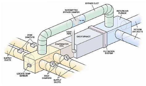 Hvac Duct Design Basics What You Should Know