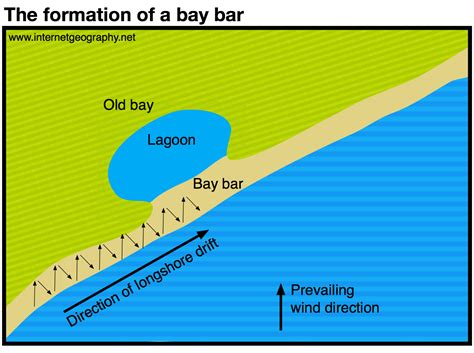 Tombolo Landform Tombolo Diagram Earth Science Geology