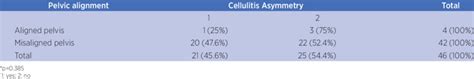 Pelvic Alignment X Asymmetry Of Cellulitis Download Scientific Diagram