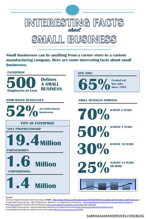Interesting Small Business Facts Sabrinas Admin Services