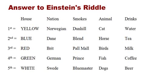 Answer To Einsteins Riddle