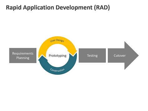 What Is Rapid Application Development Rad