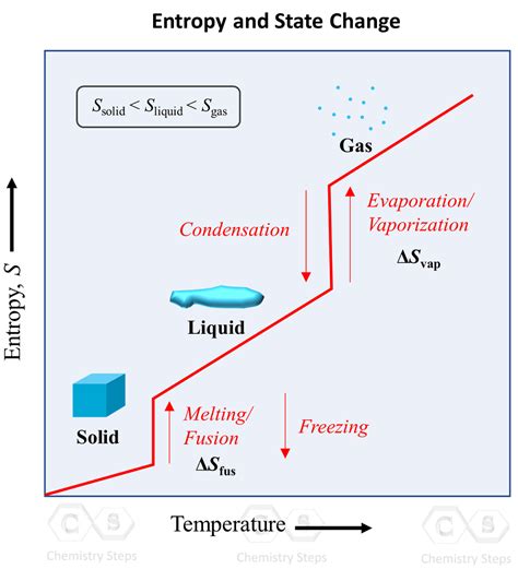 Entropy And State Change Chemistry Steps