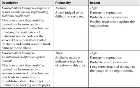 E Sample Risk Analysis Table Information Assurance Handbook