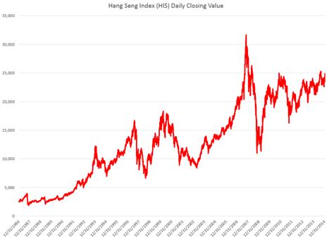 The hang seng index (hsi) serves as a standard market benchmark that reproduces the overall performance of the hong kong stock market. Analysis of Highs and Lows of the Hong Kong Hang Seng ...