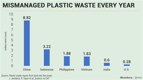 On top of its local sanctions on polystyrene, plastic bags and straws, the malaysian government had just declared its ban on scrap plastic imports. Plastic Pollution: GD Topic | Plastic Ban in India - Best ...