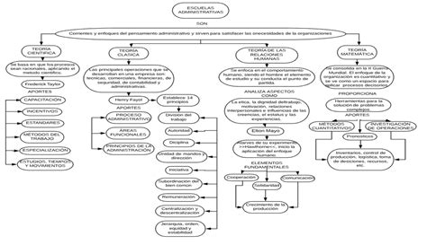 Mapa Mental Teoria Administrativa Porn Sex Picture