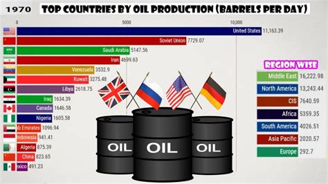 Top Countries By Oil Production 1965 2019 Youtube