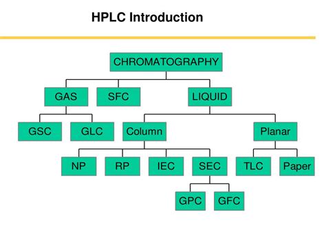 Ppt Hplc Introduction Powerpoint Presentation Free Download Id6712466