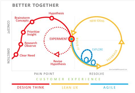 The Evolution Of Ux Process Methodology By Ian Armstrong Ux Planet
