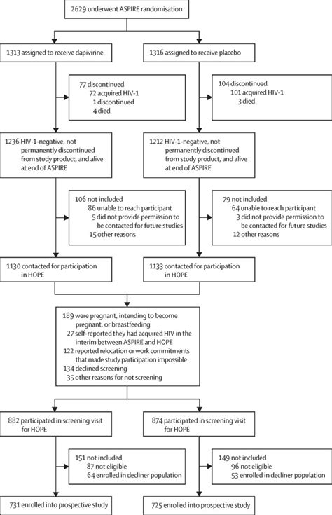 Safety Uptake And Use Of A Dapivirine Vaginal Ring For Hiv 1