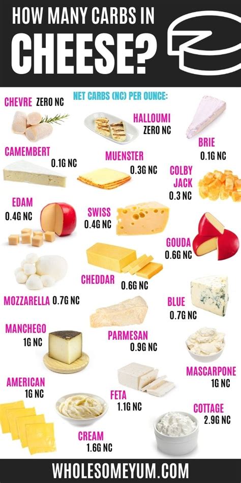 Keto Diet Food List Ketogenic Diet Cheese List Keto Cheese Healthy