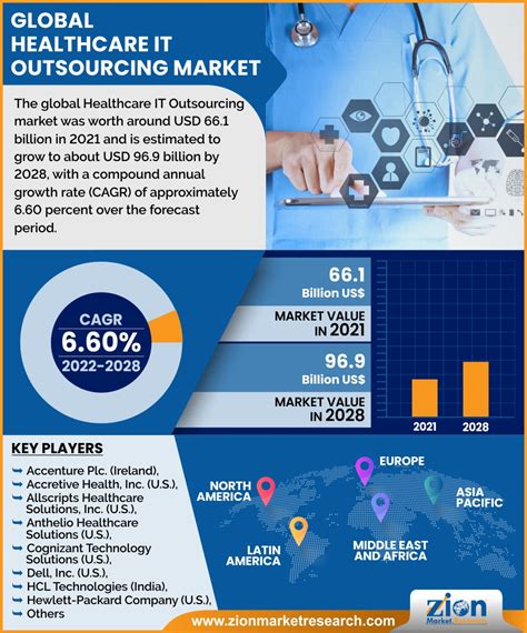 Global Healthcare It Outsourcing Market Is Likely To Grow At A Cagr Value Of Around By