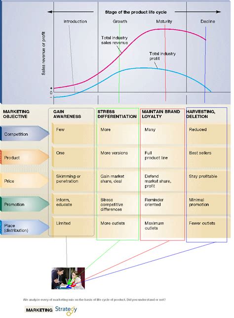 The product life cycle model describes how products go through the four phases of introduction, growth, maturity, and decline after they are launched. economic education: What is Product Life Cycle? What are ...