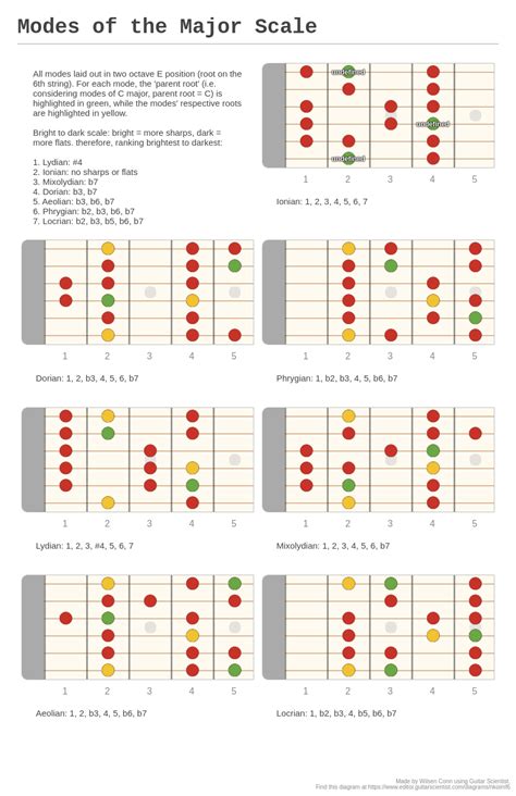 Modes Of The Major Scale A Fingering Diagram Made With Guitar Scientist