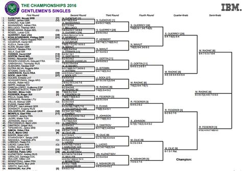 Free printable #165 this picture was lots of fun to draw, and enjoyable to colour too. Wimbledon 2016: Bracket, schedule and scores for men's draw - SBNation.com