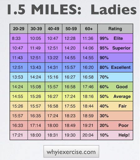 1 Mile Run Fitness Test Chart