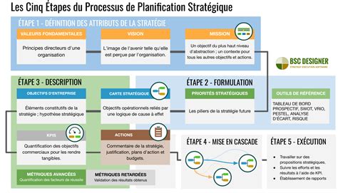 Processus de planification stratégique Mission priorités objectifs KPI